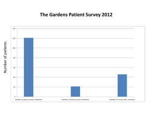 The Gardens Patient Survey 2012