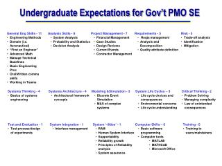 Undergraduate Expectations for Gov’t PMO SE