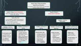 Teacher Letters of Recommendation Typical Process/Procedures