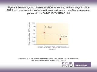 Schmieder, R. E. (2014) How should data from SYMPLICITY HTN‑3 be interpreted?
