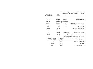 טבלה 1: הדמוגרפיה של הקבוצות RDI RDI - NON