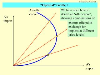 A’s offer curve