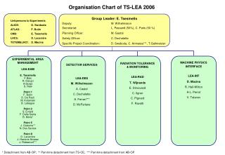 Organisation Chart of TS-LEA 2006