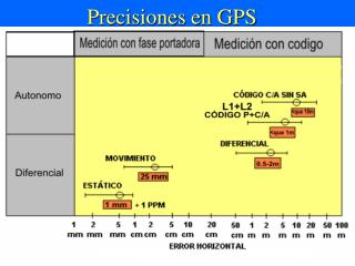 Precisiones en GPS