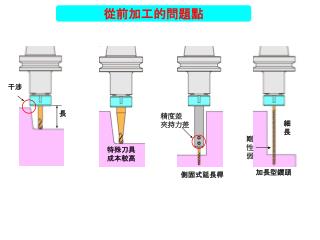 從前加工的問題點