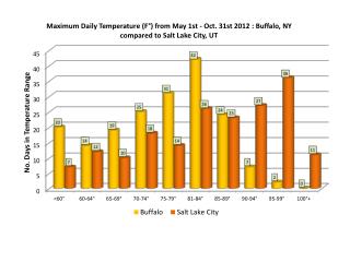 temperature-comparison-buffalo-vs-salt-lake-city