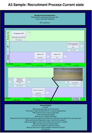 A3 Sample: Recruitment Process Current state