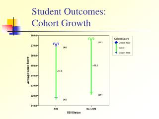 Student Outcomes: Cohort Growth