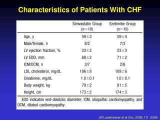 Characteristics of Patients With CHF