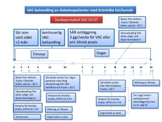 VAC-behandling av diabetespatienter med kroniska fot/bensår
