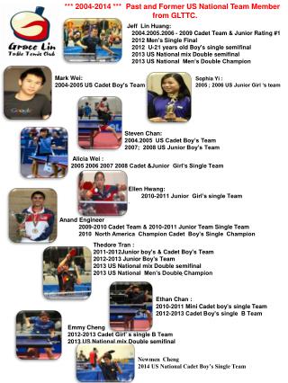 Anand Engineer 2009-2010 Cadet Team & 2010-2011 Junior Team Single Team