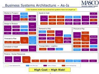 Business Systems Architecture – As-Is