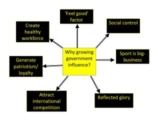 Why growing government influence?