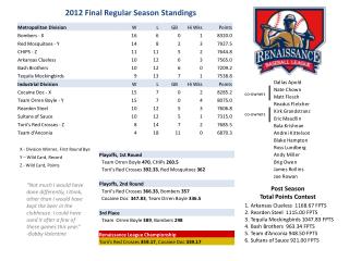 2012 Final Regular Season Standings