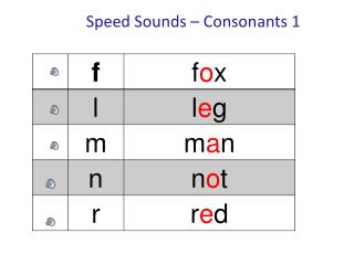 Speed Sounds – Consonants 1