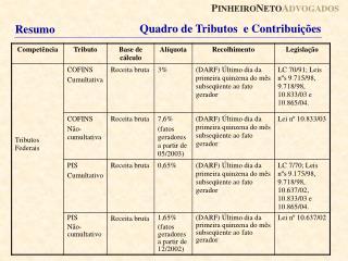 Quadro de Tributos e Contribuições