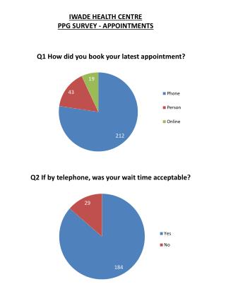 IWADE HEALTH CENTRE PPG SURVEY - APPOINTMENTS