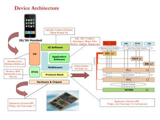 Device Architecture