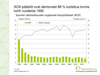 AOX-päästöt ovat alentuneet 88 % tuotettua tonnia kohti vuodesta 1992