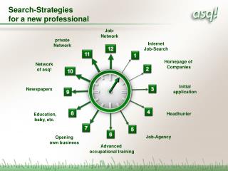 Search-Strategies for a new professional
