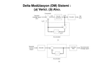 Delta Modülasyon ( DM ) Si stem i : ( a ) Verici . ( b ) Alıcı .