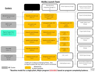 * Baseline model for a single plant, Major program SCALABLE based on program complexity/cadence