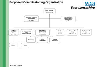 Proposed Commissioning Organisation