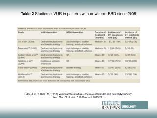 Table 2 Studies of VUR in patients with or without BBD since 2008
