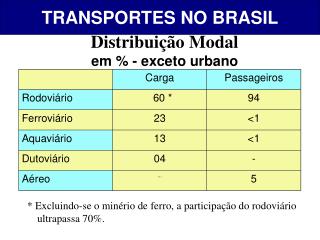 TRANSPORTES NO BRASIL