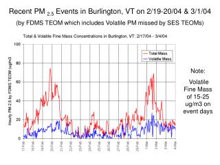 Recent PM 2.5 Events in Burlington, VT on 2/19-20/04 &amp; 3/1/04