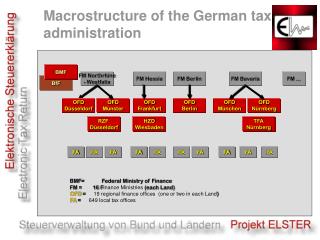 Macrostructure of the German tax administration