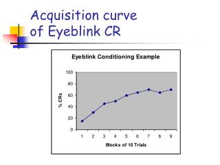 Acquisition curve of Eyeblink CR