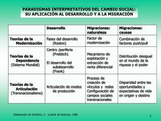 PARADIGMAS INTERPRETATIVOS DEL CAMBIO SOCIAL: SU APLICACIÓN AL DESARROLLO Y A LA MIGRACIÓN