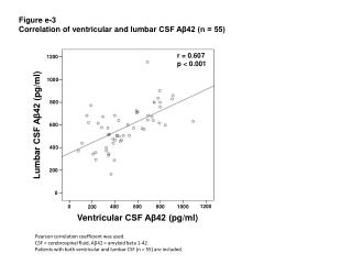 Figure e-3 Correlation of ventricular and lumbar CSF Aβ42 (n = 55)
