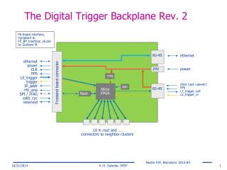 The Digital Trigger Backplane Rev. 2