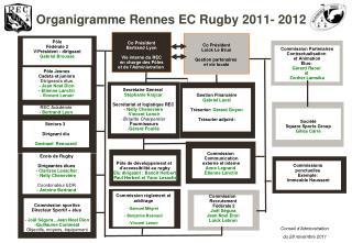 O rganigramme Rennes EC Rugby 2011- 2012