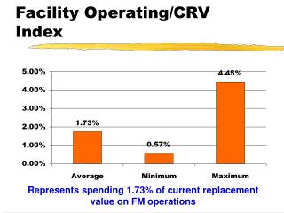 Facility Operating/CRV Index