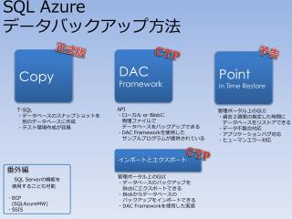 SQL Azure データバックアップ方法