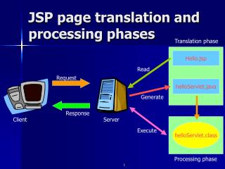JSP page translation and processing phases