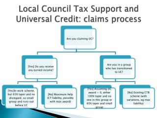 Local Council Tax Support and Universal Credit: claims process