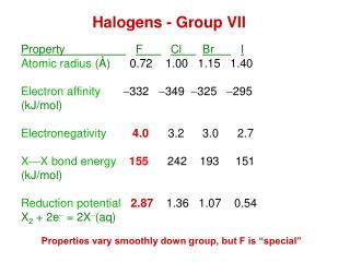 Halogens - Group VII