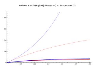 Problem P10-2b (Fogler3): Time (days) vs. Temperature (K)