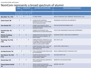 Committee Profile and Purpose NomCom represents a broad spectrum of alumni