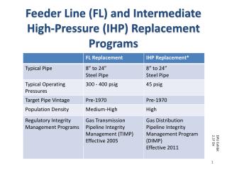 Feeder Line (FL) and Intermediate High-Pressure (IHP) Replacement Programs