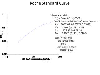 Roche Standard Curve