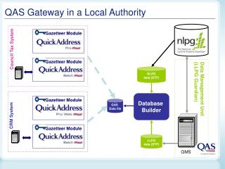 QAS Gateway in a Local Authority