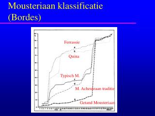Mousteriaan klassificatie (Bordes)