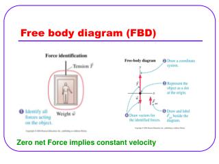 Free body diagram (FBD)