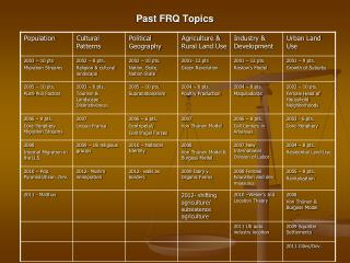 Past FRQ Topics