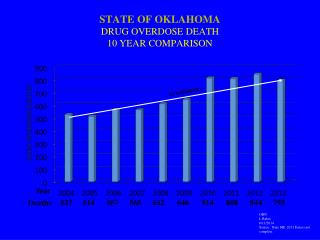 STATE OF OKLAHOMA DRUG OVERDOSE DEATH 10 YEAR COMPARISON